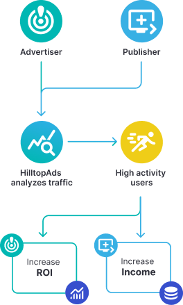 Direct traffic sources