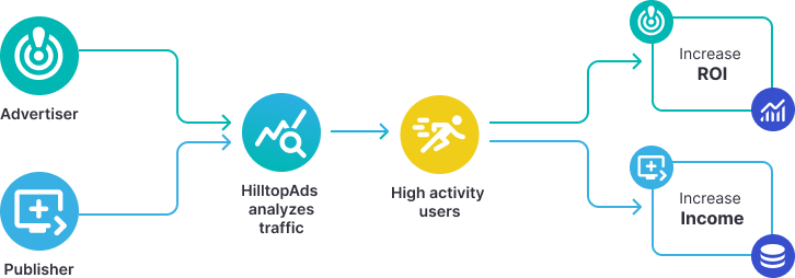 Direct traffic sources